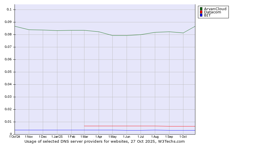 Historical trends in the usage of ArvanCloud vs. Datacom vs. BIT
