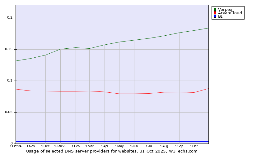 Historical trends in the usage of Verpex vs. ArvanCloud vs. BIT