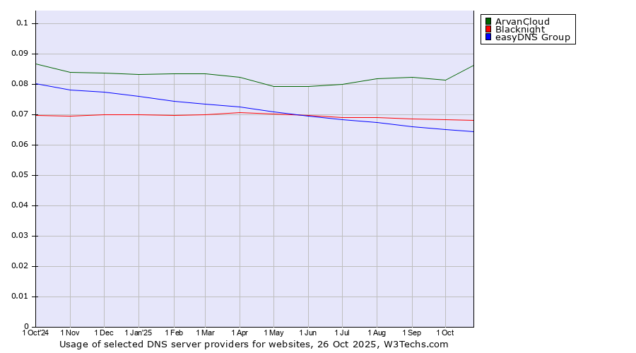 Historical trends in the usage of ArvanCloud vs. Blacknight vs. easyDNS Group