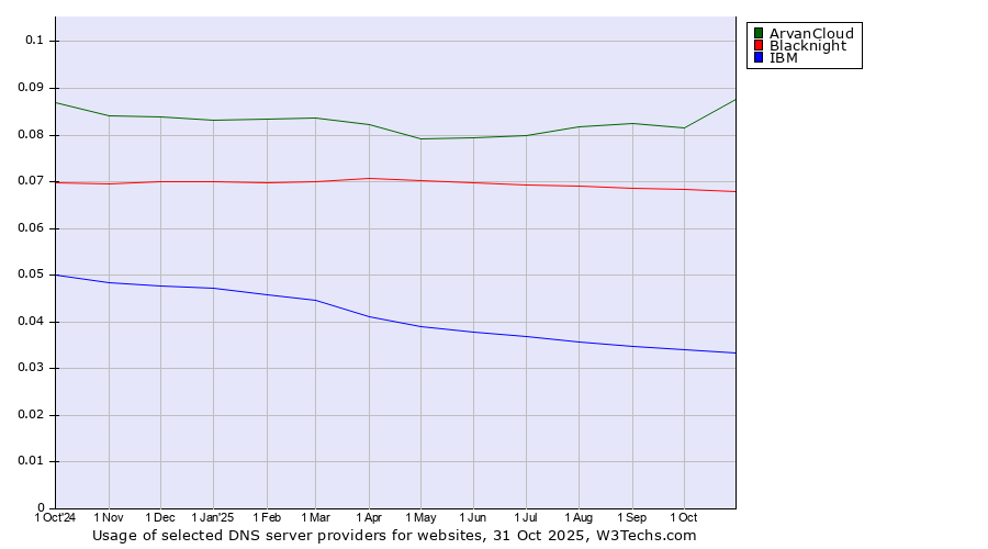 Historical trends in the usage of ArvanCloud vs. Blacknight vs. IBM