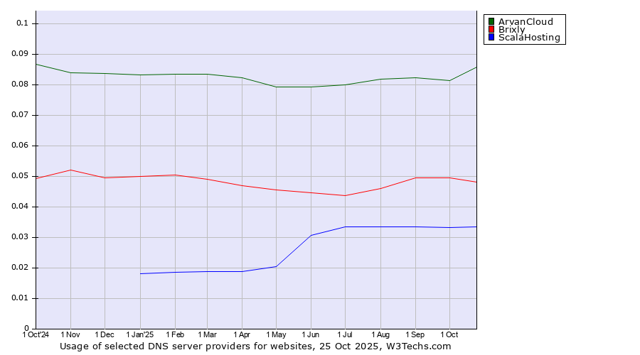 Historical trends in the usage of ArvanCloud vs. Brixly vs. ScalaHosting