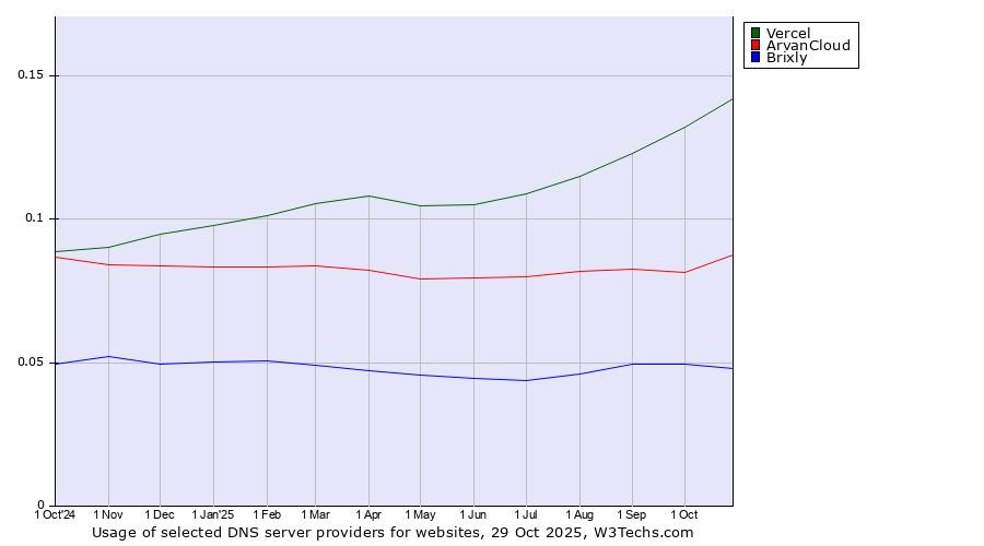 Historical trends in the usage of Vercel vs. ArvanCloud vs. Brixly