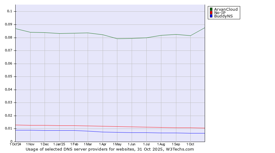 Historical trends in the usage of ArvanCloud vs. No-IP vs. BuddyNS