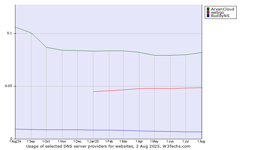 Historical trends in the usage of ArvanCloud vs. webgo vs. BuddyNS