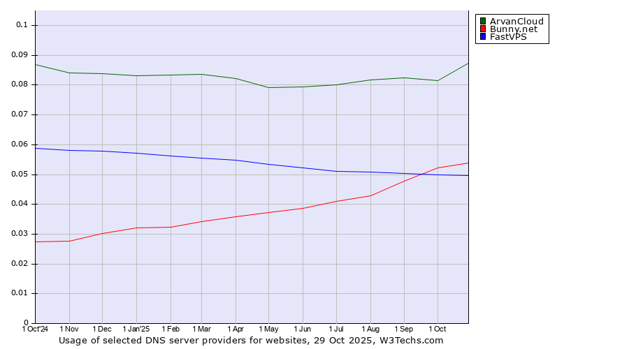 Historical trends in the usage of ArvanCloud vs. Bunny.net vs. FastVPS