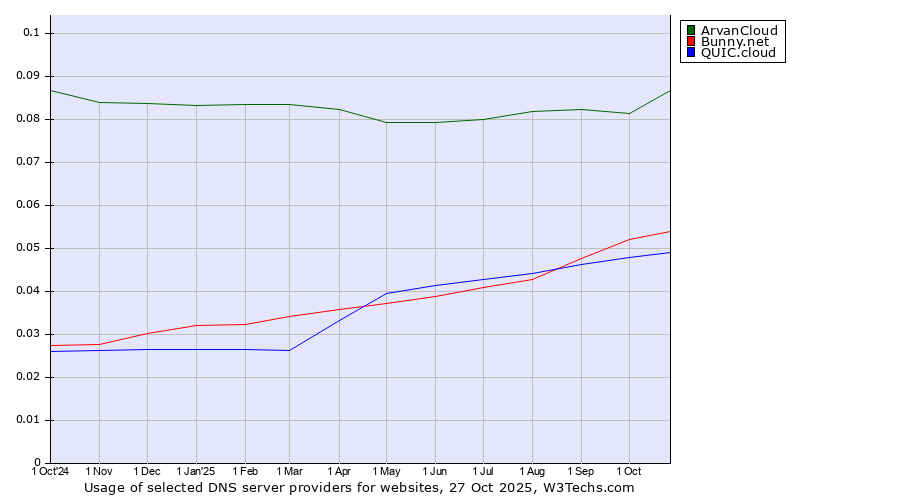 Historical trends in the usage of ArvanCloud vs. Bunny.net vs. QUIC.cloud