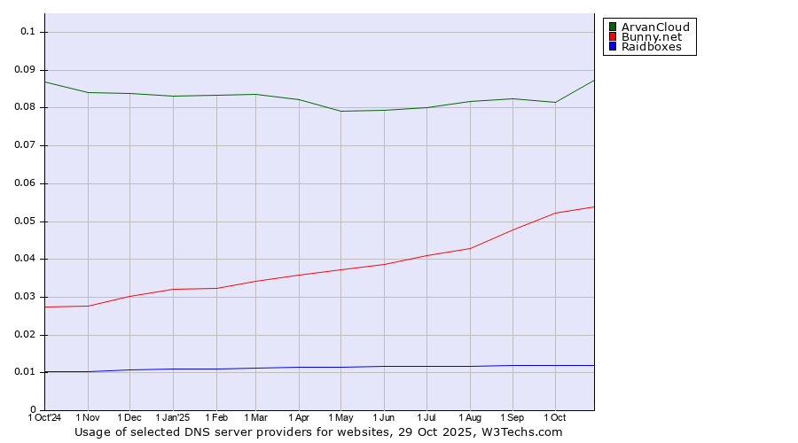 Historical trends in the usage of ArvanCloud vs. Bunny.net vs. Raidboxes