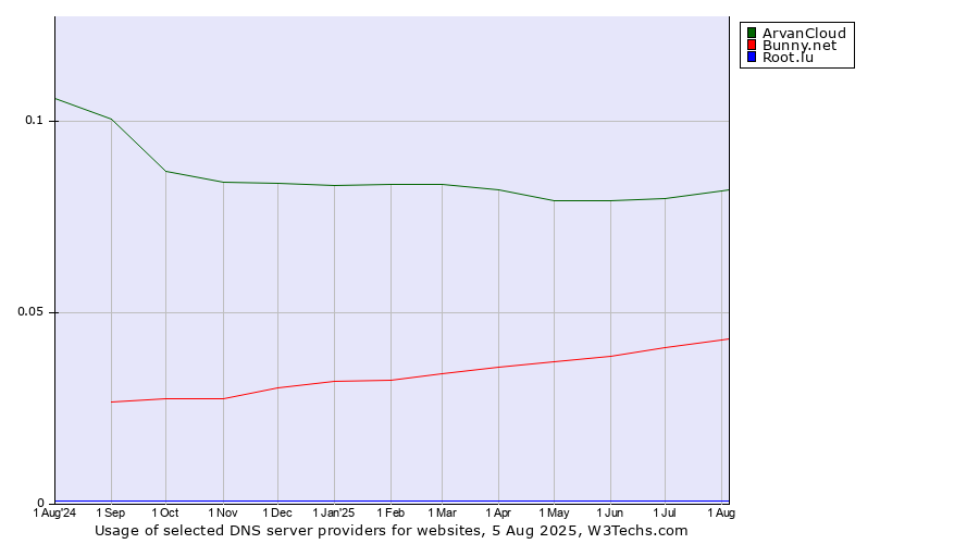 Historical trends in the usage of ArvanCloud vs. Bunny.net vs. Root.lu
