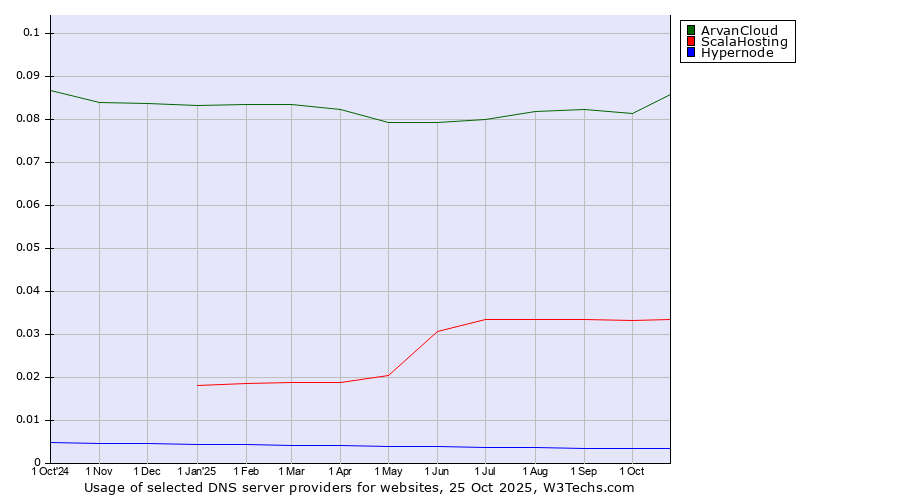 Historical trends in the usage of ArvanCloud vs. ScalaHosting vs. Hypernode