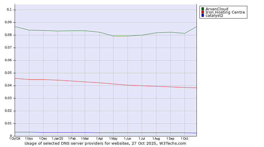 Historical trends in the usage of ArvanCloud vs. Iron Hosting Centre vs. catalyst2