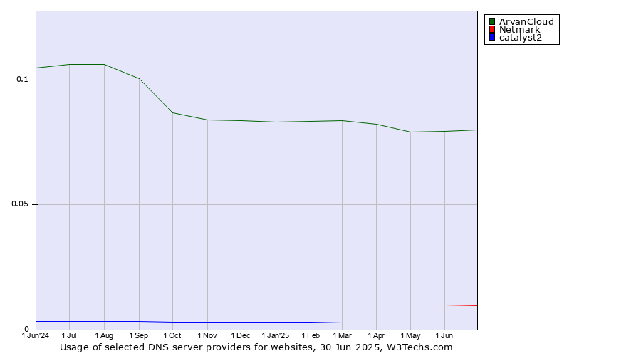 Historical trends in the usage of ArvanCloud vs. Netmark vs. catalyst2