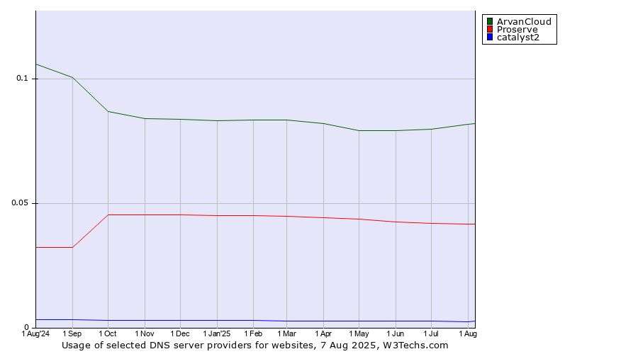 Historical trends in the usage of ArvanCloud vs. Proserve vs. catalyst2