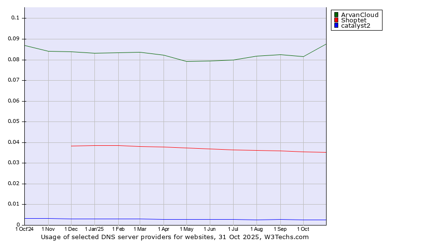 Historical trends in the usage of ArvanCloud vs. Shoptet vs. catalyst2