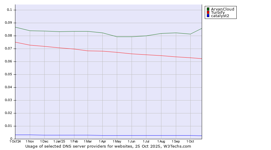 Historical trends in the usage of ArvanCloud vs. Turbify vs. catalyst2