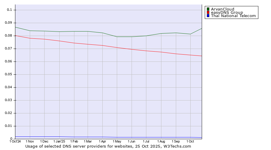 Historical trends in the usage of ArvanCloud vs. easyDNS Group vs. Thai National Telecom