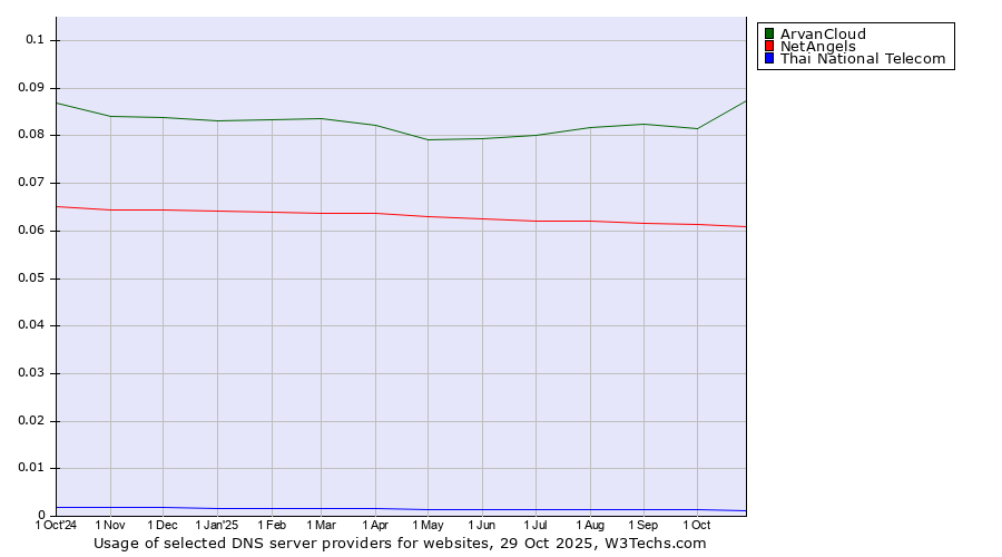 Historical trends in the usage of ArvanCloud vs. NetAngels vs. Thai National Telecom