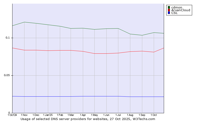 Historical trends in the usage of cdmon vs. ArvanCloud vs. CSL