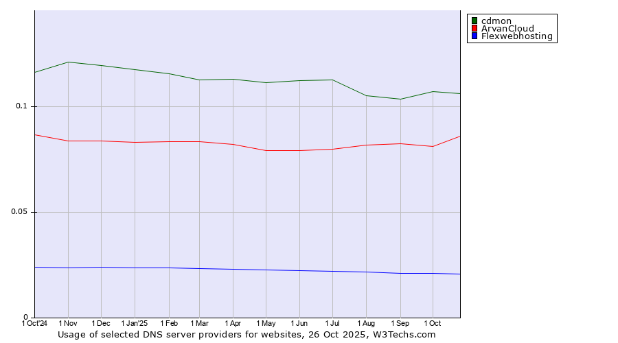 Historical trends in the usage of cdmon vs. ArvanCloud vs. Flexwebhosting