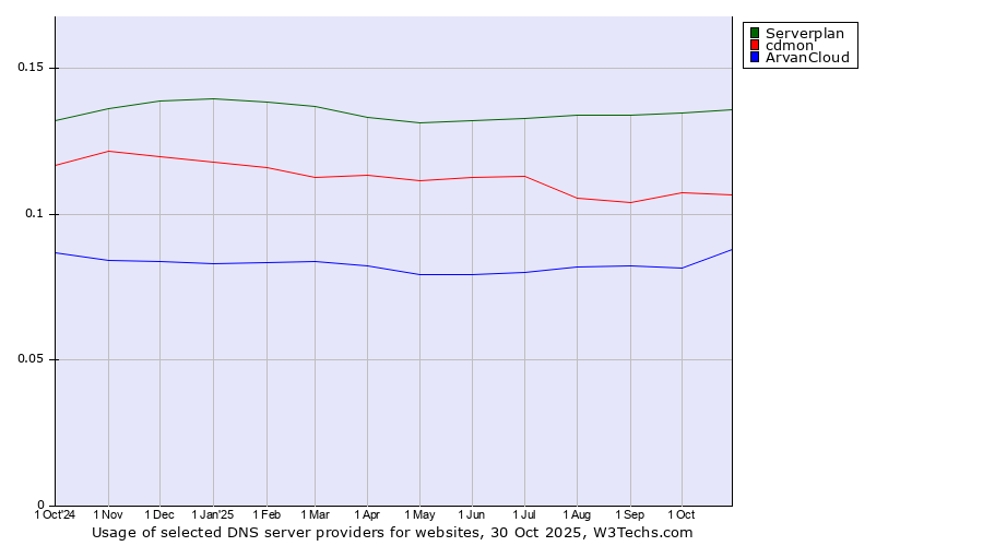 Historical trends in the usage of Serverplan vs. cdmon vs. ArvanCloud