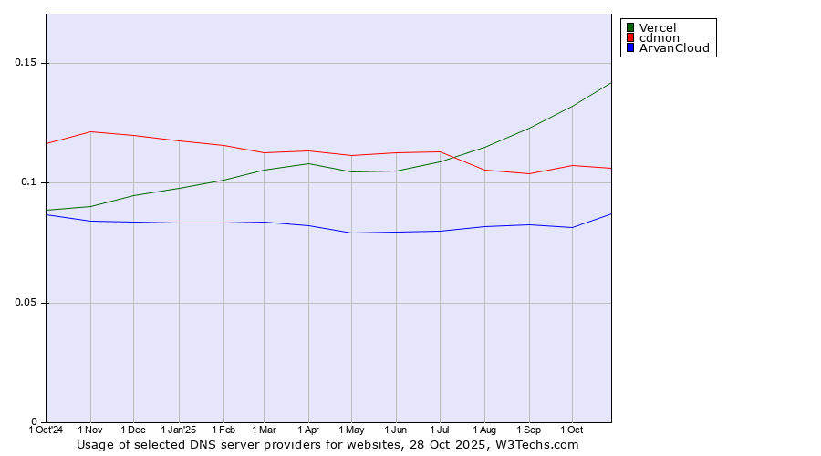Historical trends in the usage of Vercel vs. cdmon vs. ArvanCloud