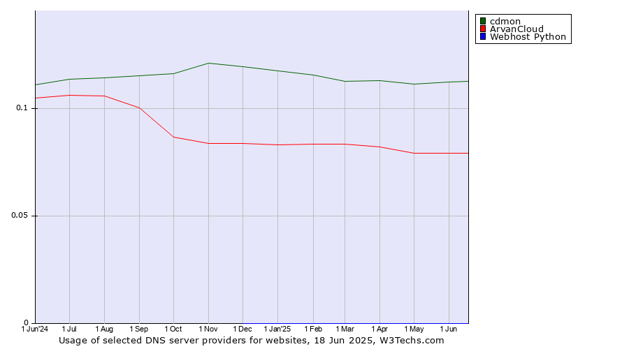 Historical trends in the usage of cdmon vs. ArvanCloud vs. Webhost Python