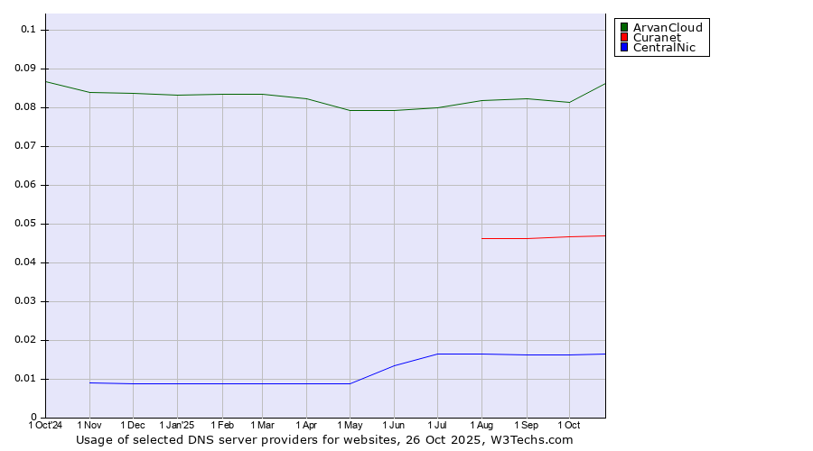 Historical trends in the usage of ArvanCloud vs. Curanet vs. CentralNic