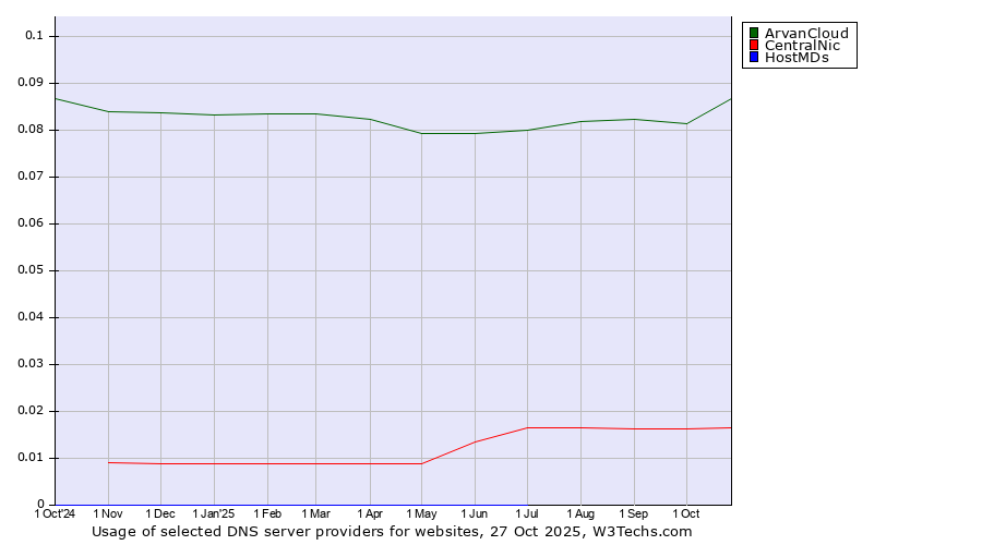 Historical trends in the usage of ArvanCloud vs. CentralNic vs. HostMDs