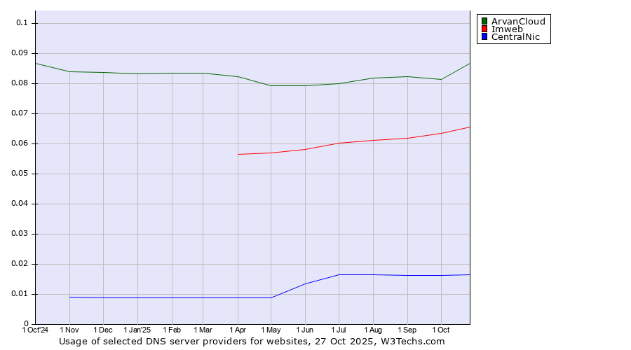 Historical trends in the usage of ArvanCloud vs. Imweb vs. CentralNic