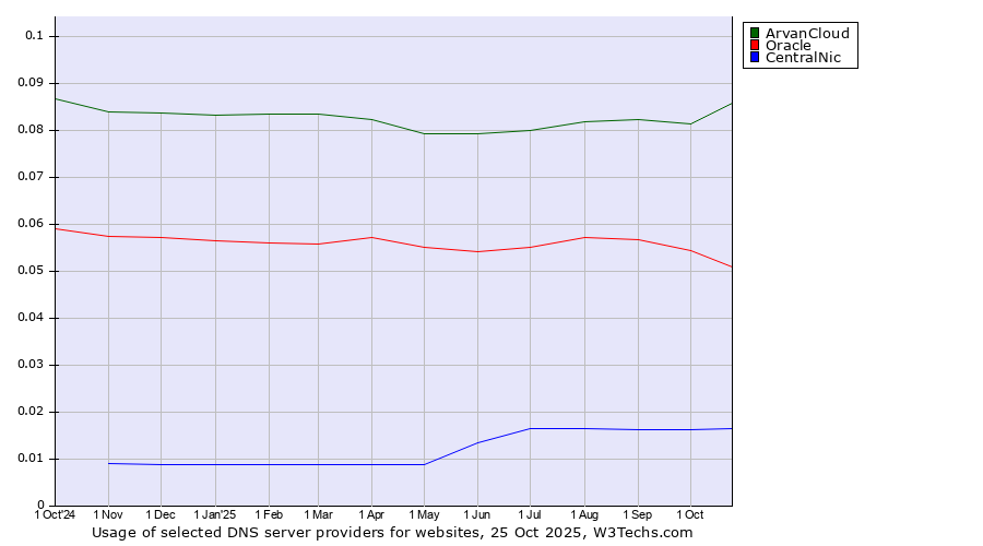 Historical trends in the usage of ArvanCloud vs. Oracle vs. CentralNic
