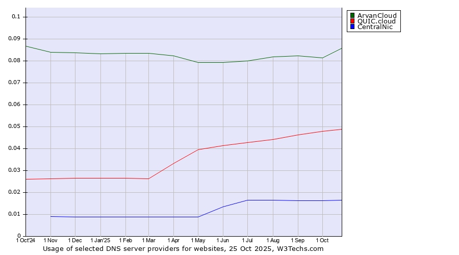 Historical trends in the usage of ArvanCloud vs. QUIC.cloud vs. CentralNic