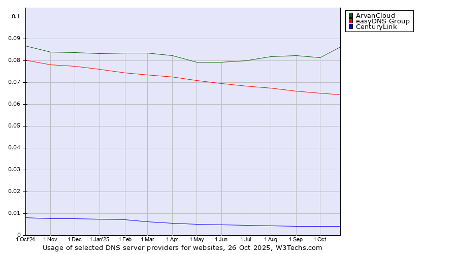 Historical trends in the usage of ArvanCloud vs. easyDNS Group vs. CenturyLink