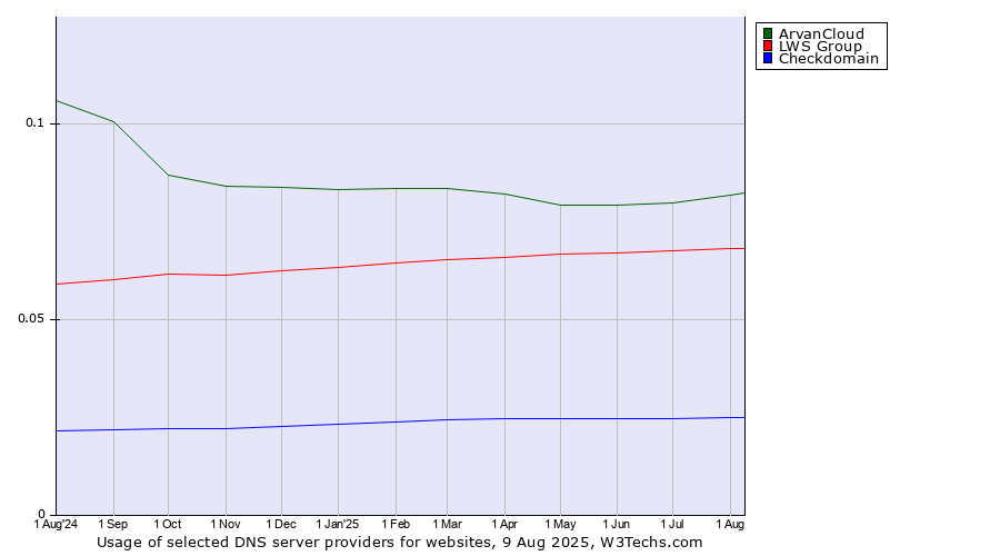 Historical trends in the usage of ArvanCloud vs. LWS Group vs. Checkdomain
