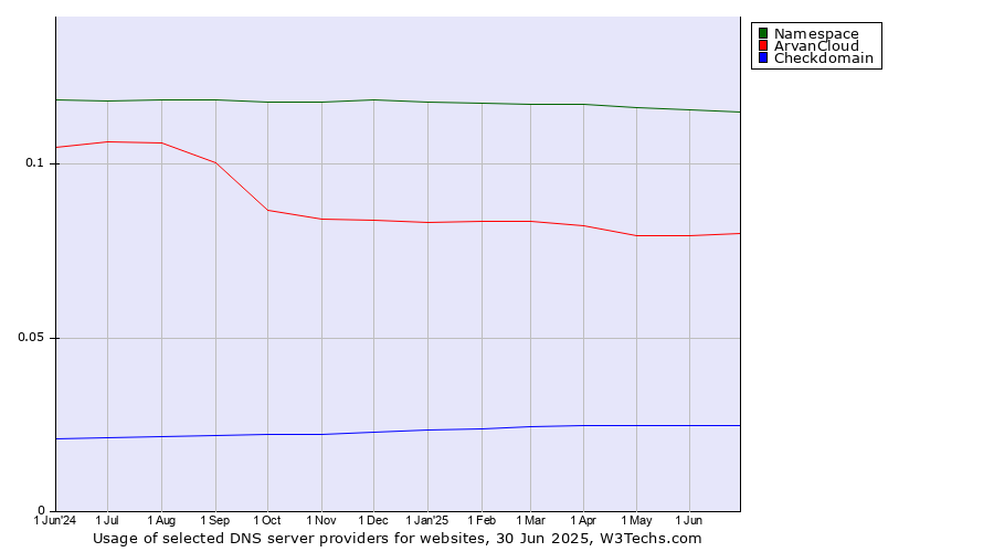Historical trends in the usage of Namespace vs. ArvanCloud vs. Checkdomain
