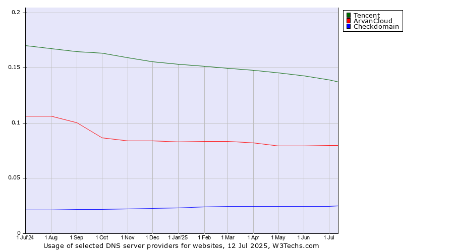 Historical trends in the usage of Tencent vs. ArvanCloud vs. Checkdomain