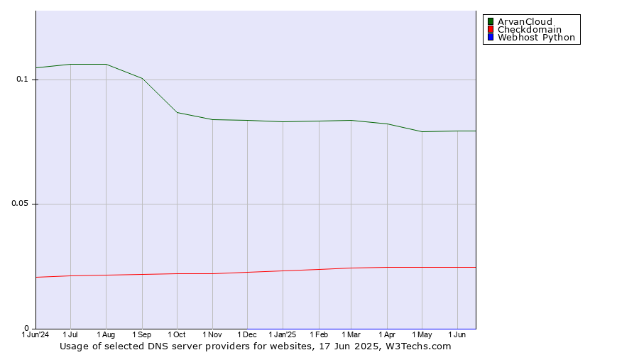 Historical trends in the usage of ArvanCloud vs. Checkdomain vs. Webhost Python