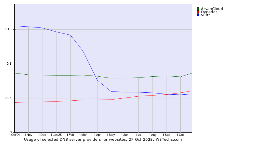 Historical trends in the usage of ArvanCloud vs. Dynadot vs. Vultr