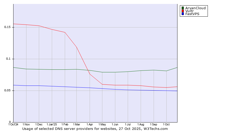 Historical trends in the usage of ArvanCloud vs. Vultr vs. FastVPS