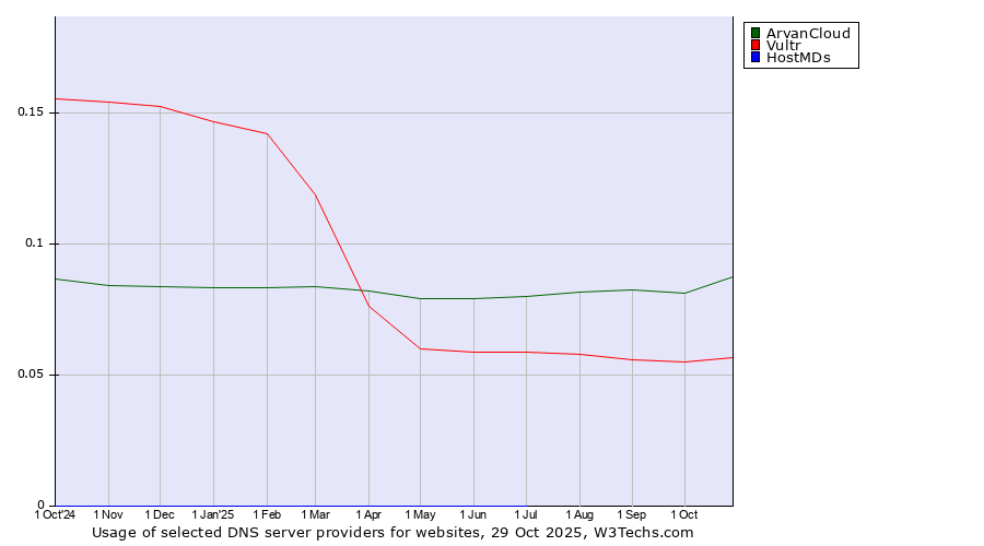 Historical trends in the usage of ArvanCloud vs. Vultr vs. HostMDs