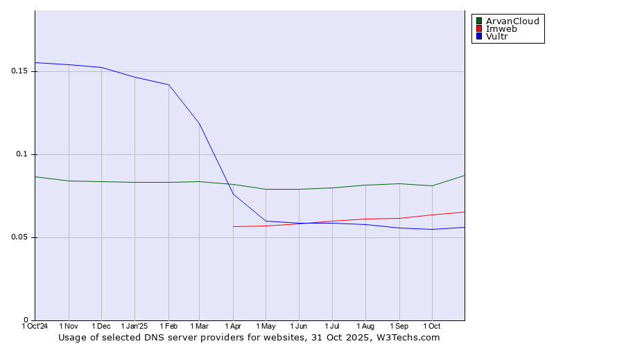 Historical trends in the usage of ArvanCloud vs. Imweb vs. Vultr