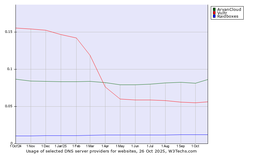 Historical trends in the usage of ArvanCloud vs. Vultr vs. Raidboxes