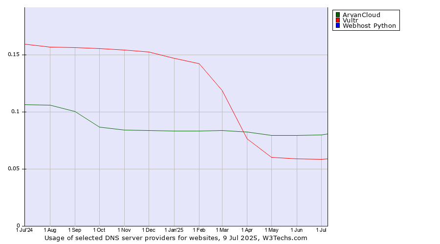 Historical trends in the usage of ArvanCloud vs. Vultr vs. Webhost Python