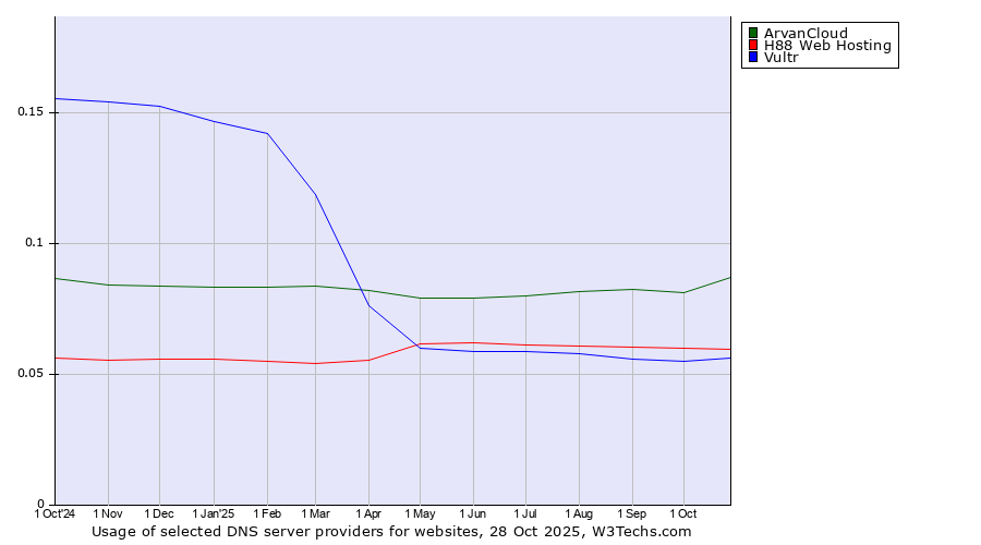 Historical trends in the usage of ArvanCloud vs. H88 Web Hosting vs. Vultr