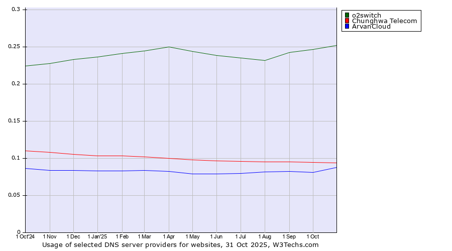 Historical trends in the usage of o2switch vs. Chunghwa Telecom vs. ArvanCloud