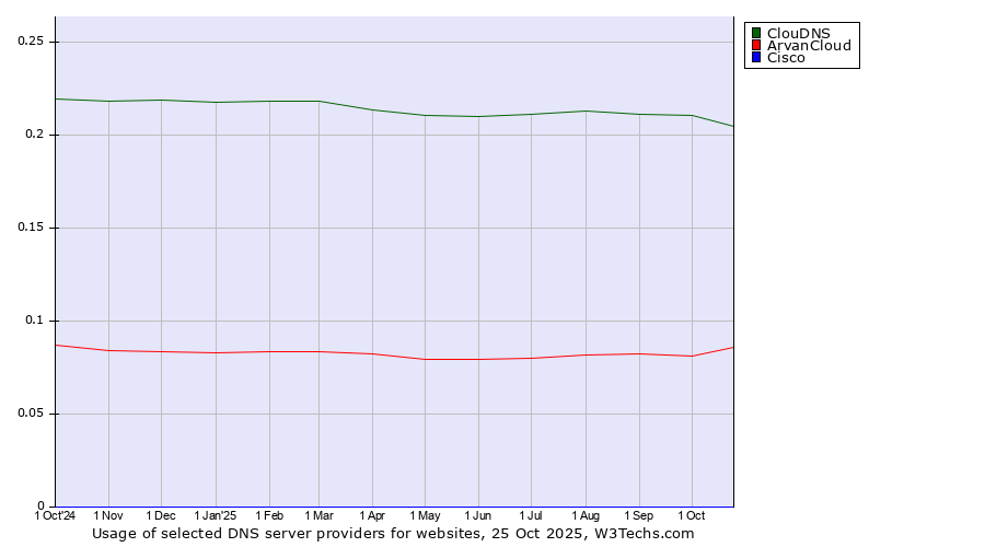 Historical trends in the usage of ClouDNS vs. ArvanCloud vs. Cisco