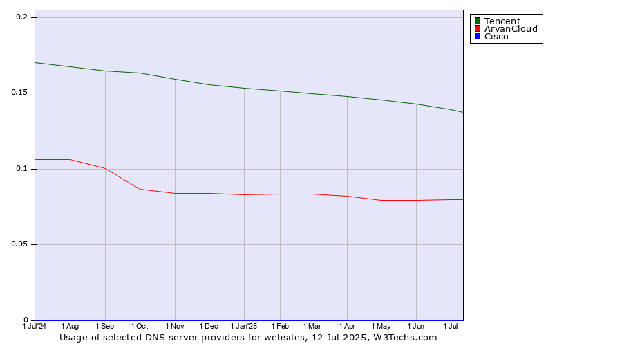Historical trends in the usage of Tencent vs. ArvanCloud vs. Cisco