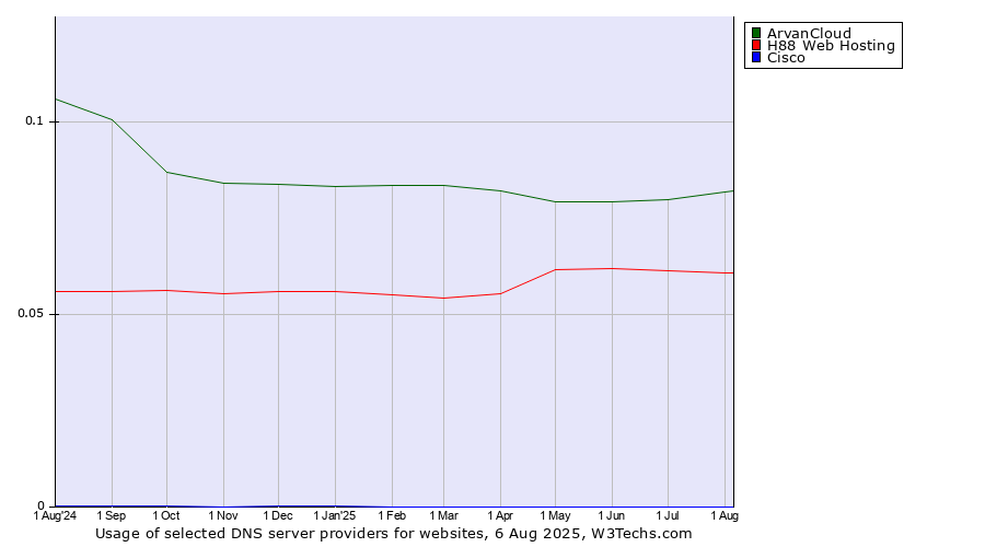 Historical trends in the usage of ArvanCloud vs. H88 Web Hosting vs. Cisco