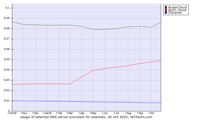 Historical trends in the usage of ArvanCloud vs. QUIC.cloud vs. Claranet