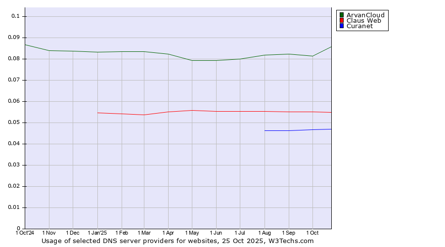 Historical trends in the usage of ArvanCloud vs. Claus Web vs. Curanet