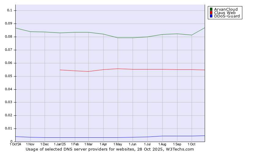 Historical trends in the usage of ArvanCloud vs. Claus Web vs. DDoS-Guard