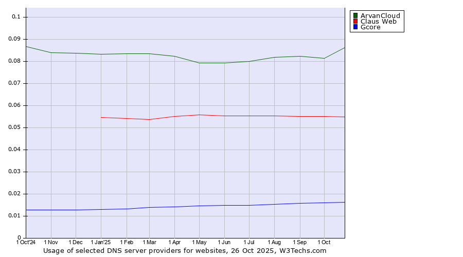 Historical trends in the usage of ArvanCloud vs. Claus Web vs. Gcore